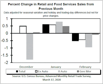 Chart: Retail Sales - February 2020 Update