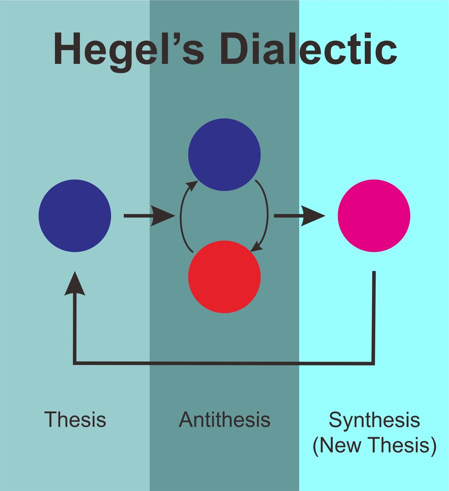 Hegel's Dialectic and the Trump Problem