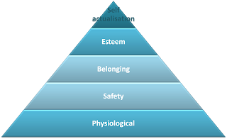 The Purchasing Coach: Maslow's hierarchy of needs
