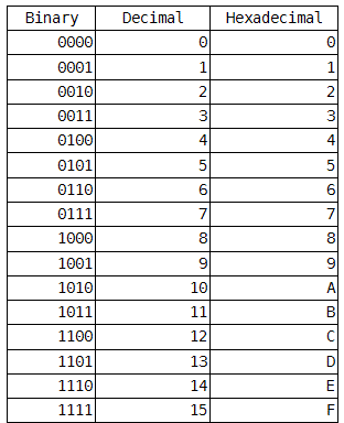 All Electronics Information : Numbering and Coding Systems