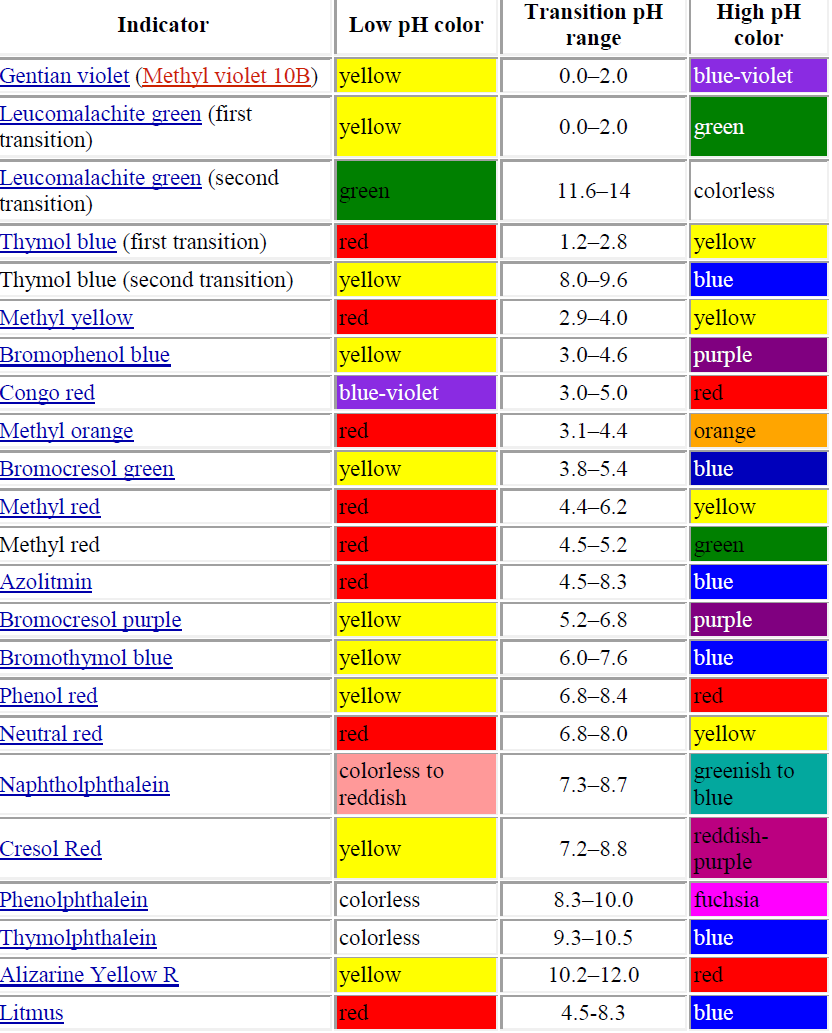 10th class Science Salts a neutral substance RK Foundation Classes