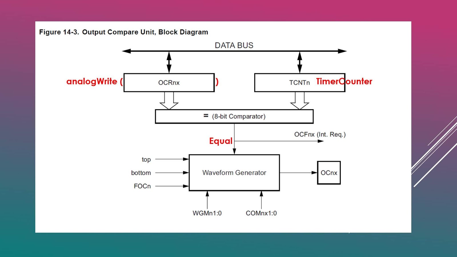 [Arduino 學堂 10] Fast, Phase correct PWM 分清楚 ? Sam4Sharing