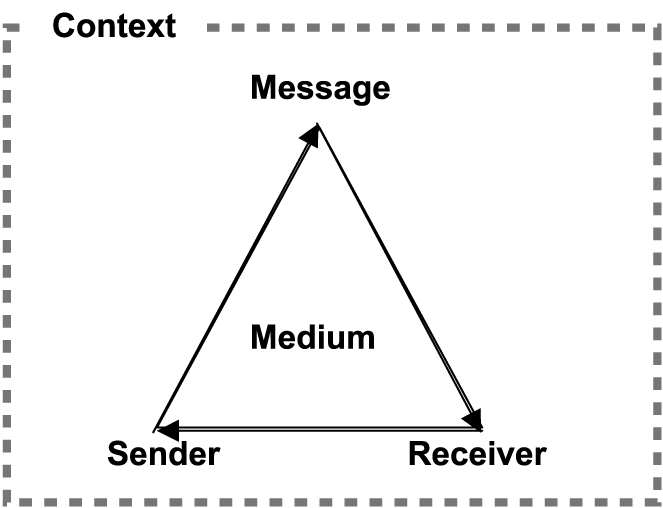 COMM 115 Effective Listening Components of Communication Process