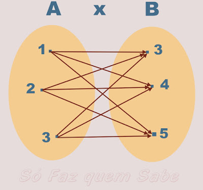 Representação de Diagrama de Produto Cartesiano A x B de dois conjuntos A e B