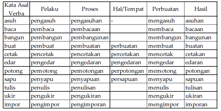 soal bahasa  Indonesia  Jelaskan klasifikasi kata  