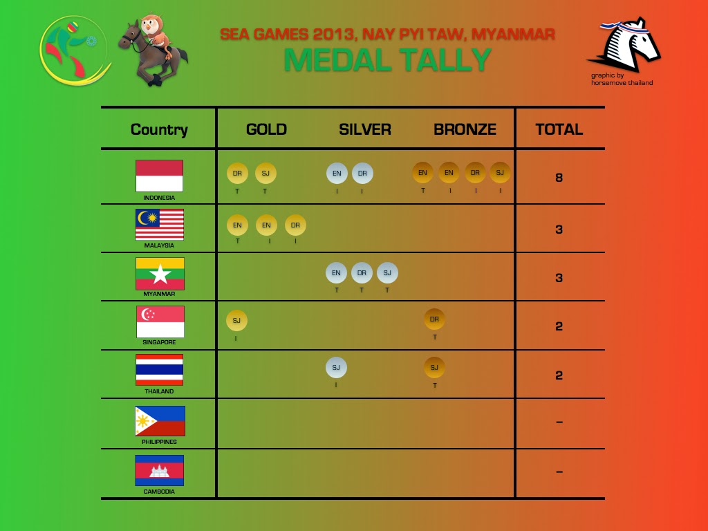 HorseMove Thailand Myanmar SEA Games 2013 18 Medal Tally for