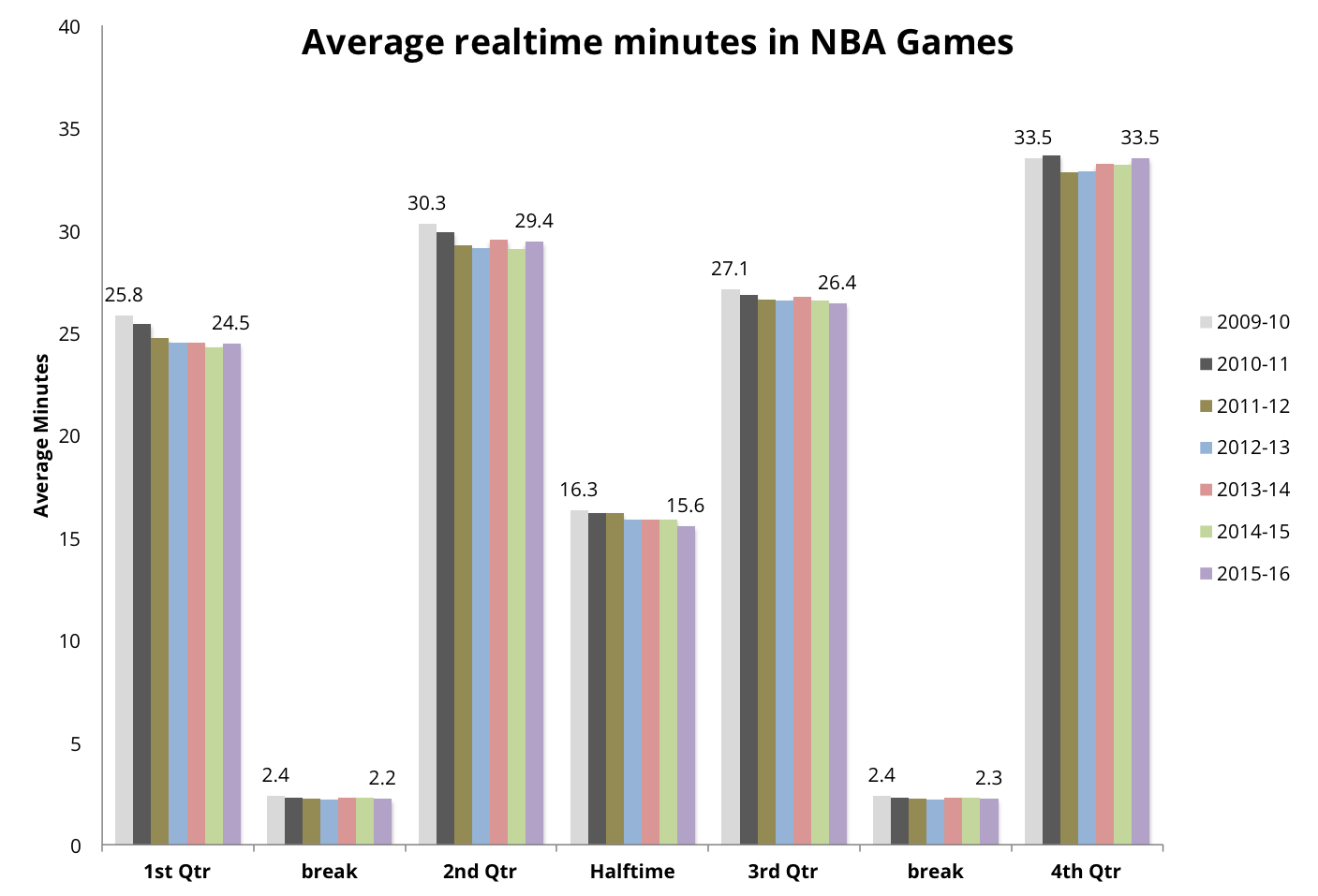 NBA Game Length: How long is an NBA game in minutes?