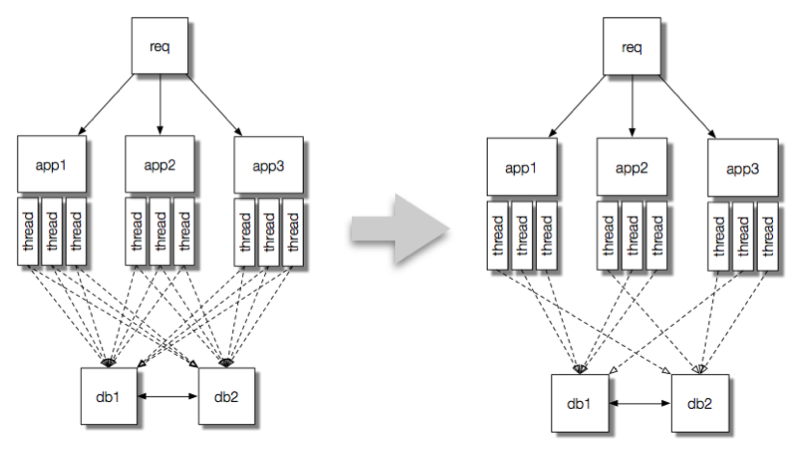 Snails In Noble Software : Maximize insert throughput in Oracle RAC ...