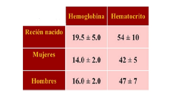 De mujeres hematocrito en normales valores