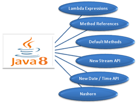 Java features. Java 8. Java 8 New features. Java008. Java v8.