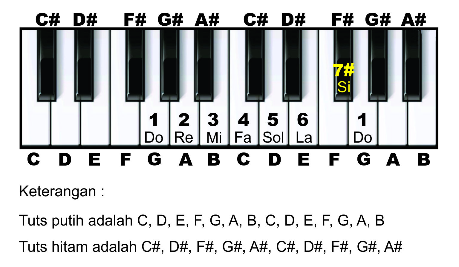 Kunci Dasar Chord Gitar Balok