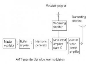 Get Science Help: Amplitude Modulation Transmitter
