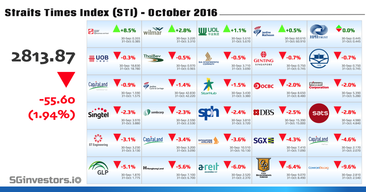 Performance of Straits Times Index (STI) Constituents in October 2016