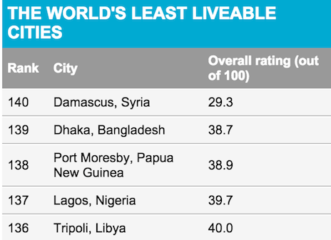 world's least liveable cities 2015