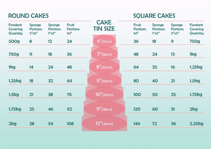 FleekGlobe Cake Quantity Chart