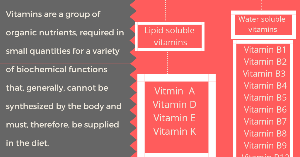 Vitamins Definition, Classification, Types, Functions and Sources