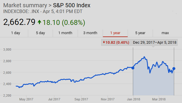  S&P 500