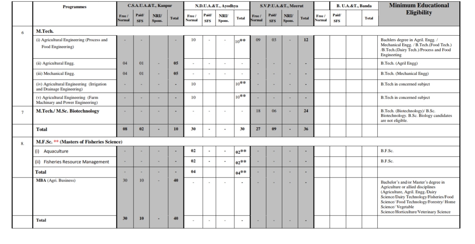 UPCATET Total Seats , Modal Paper, Syllabus , Online Application Form