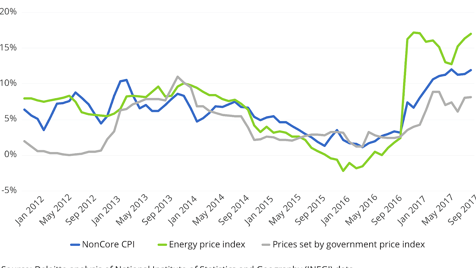 United States Consumer Price Index Index Choices