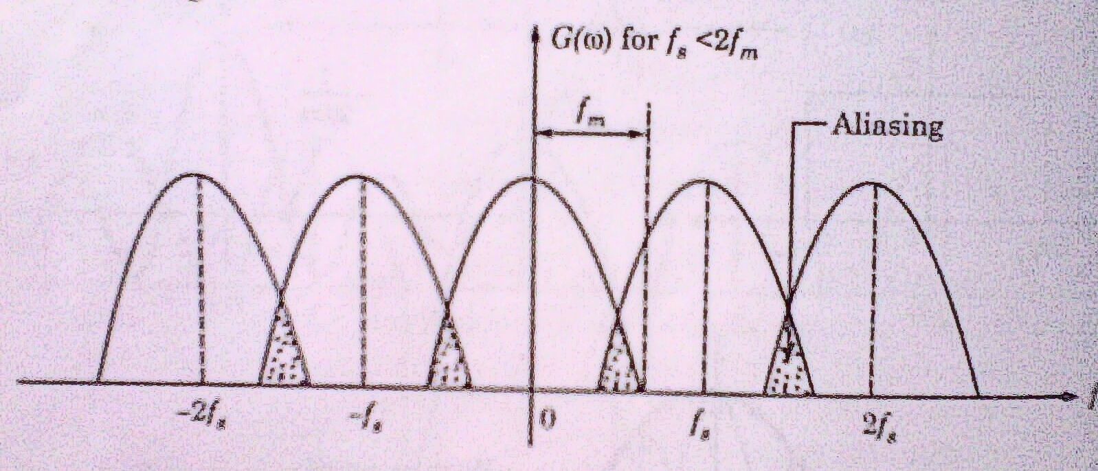 BASICS2 Aliasing....