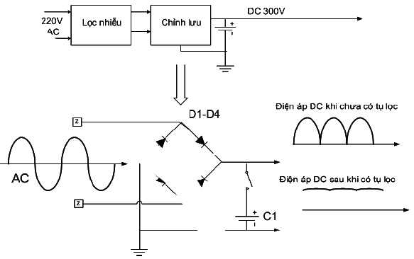 Hình 6 - Cầu đi ốt chỉnh lưu hai nửa chu kỳ điện áp, khi chưa có tụ thì điện áp DC đầu ra có dạng nhấp nhô, khi có tụ thì điện áp DC được lọc thành điện áp phẳng. Hình 6 - Cầu đi ốt chỉnh lưu hai nửa chu kỳ điện áp, khi chưa có tụ thì điện áp DC đầu ra có dạng nhấp nhô, khi có tụ thì điện áp DC được lọc thành điện áp phẳng.