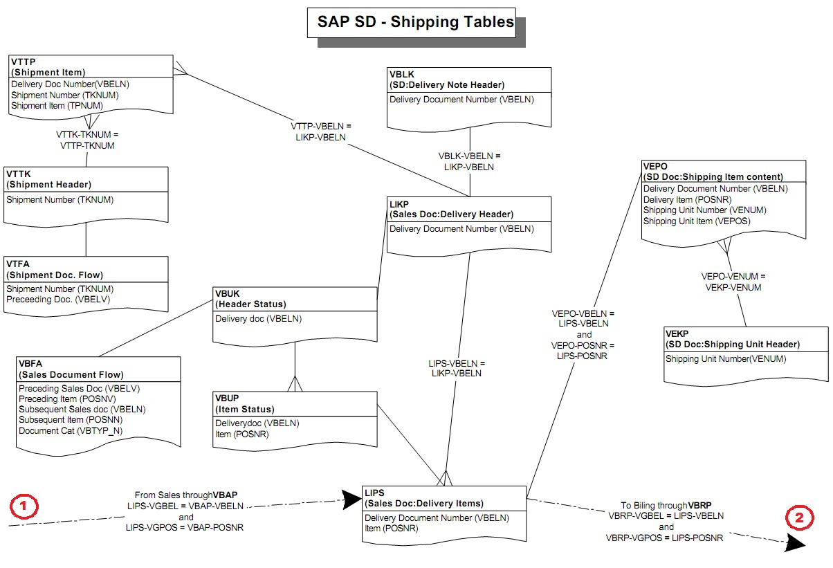 SAP SD Tables sap-sd-tables