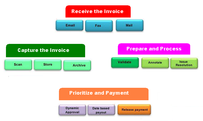 How to Process Invoices in Accounts Payable | Accounting Education