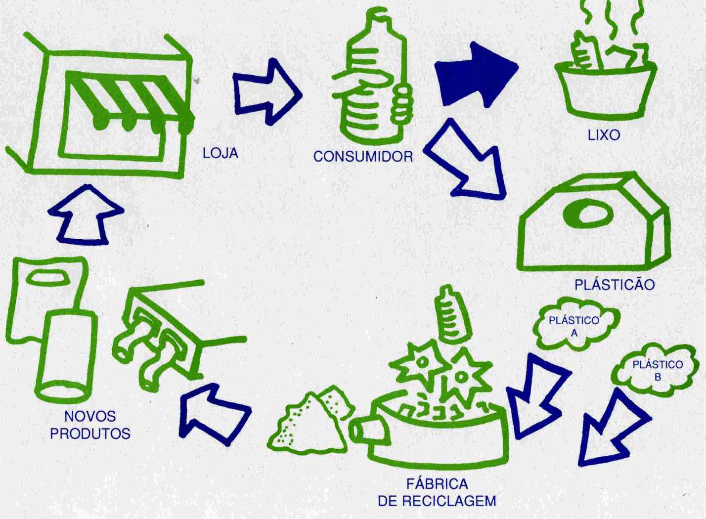 Lixo Vamos Reciclar Essa Idéia? Ciclo do Plástico Lixo Vamos Reciclar Essa Idéia? Ciclo do Plástico