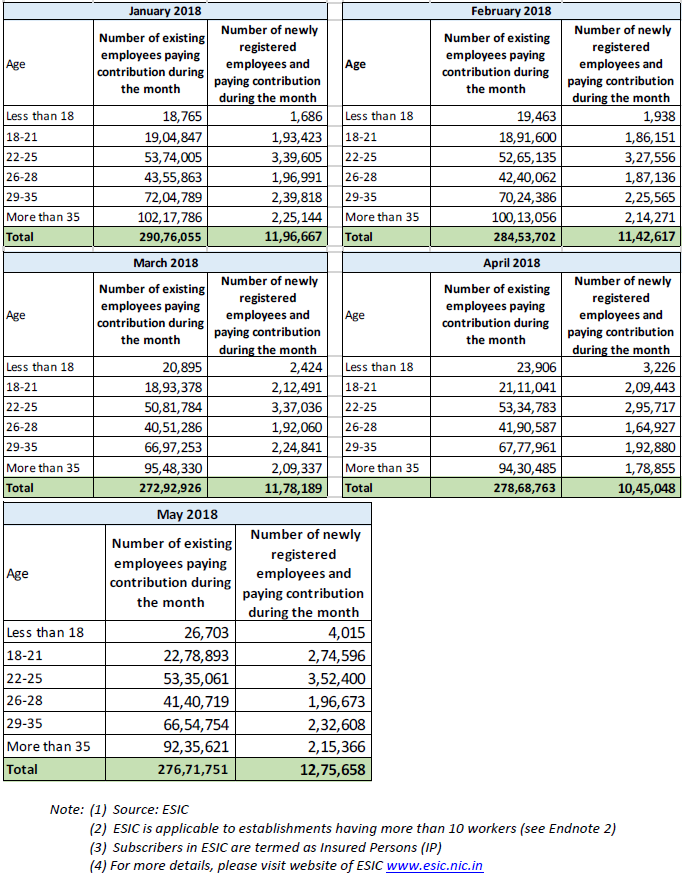 Employees’ State Insurance Scheme (ESIC): September, 2017 to May 2018 Employees’ State Insurance Scheme (ESIC): September, 2017 to May 2018