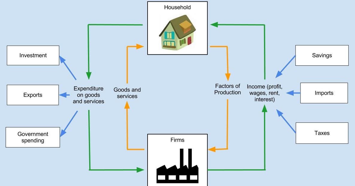 IB Econ SL :): The Circular Flow of Income