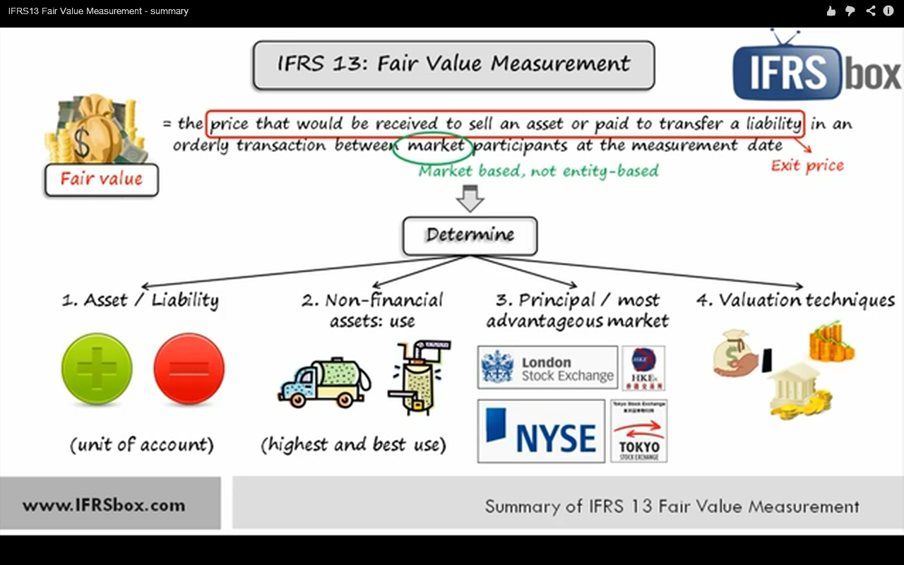 Fair value. Fair Market value. Unit of account. IFRS. IFRS 15.