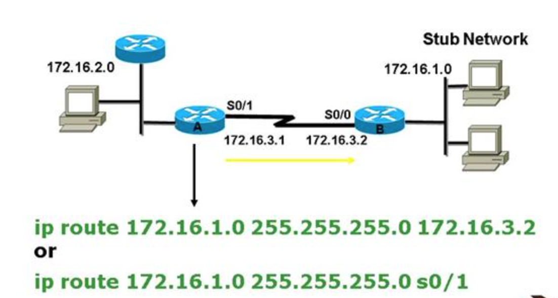 Ip routing cisco. Статическая маршрутизация Cisco. Статическая IP-маршрутизация. Статическая маршрутизация схема. Статическая маршрутизация пример.