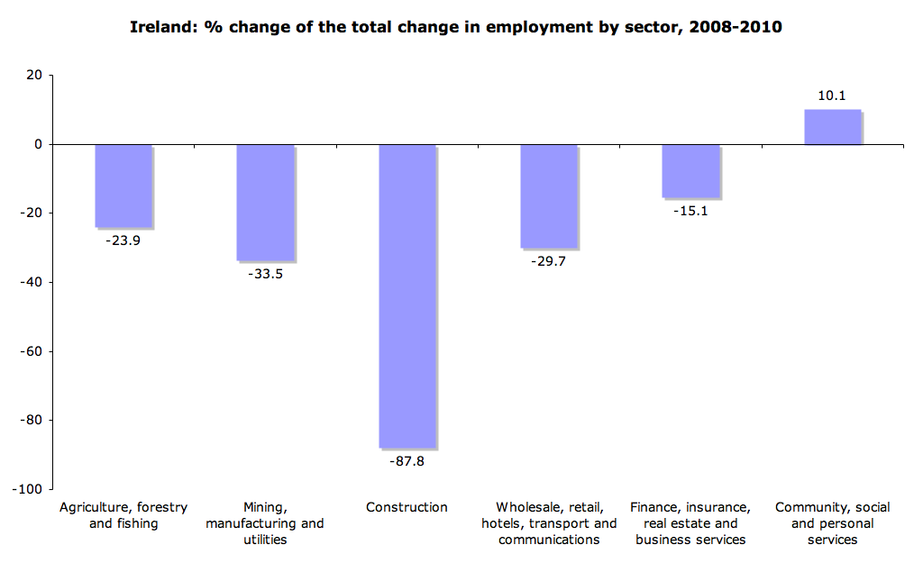 True Economics 05/11/2011 Jobs destruction in Ireland 20082010