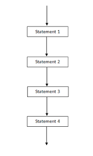 What is Control Structure define the types of control structure ...