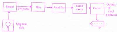examples-open-closed-loop-control-systems examples-open-closed-loop-control-systems