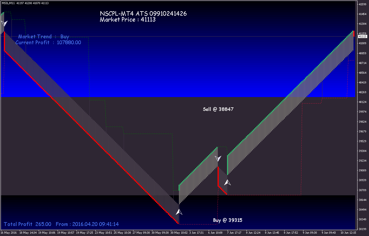 Gold silver trading indicators