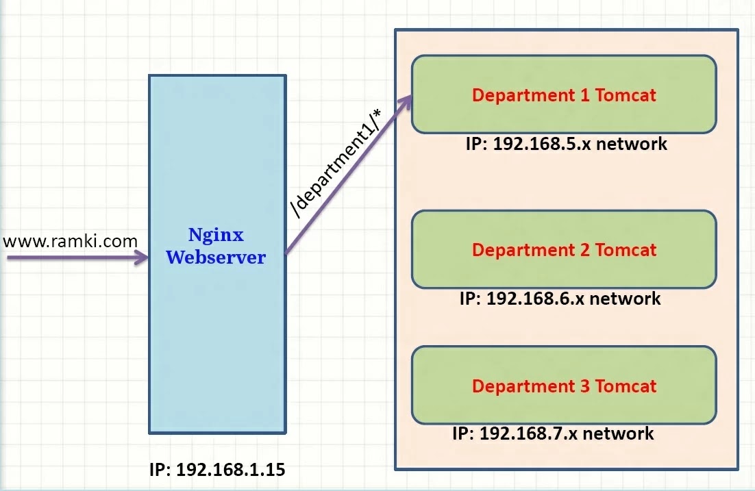 Nginx And Tomcat Nginx And Tomcat