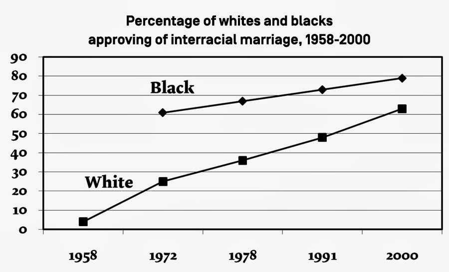 Final, Data interracial marriage Topic Data interracial marriage think, what
