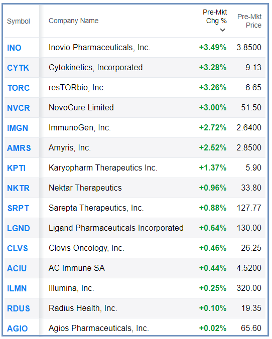 Bull Bear Charts NASDAQ Biotechnology Index NBI Gap Up