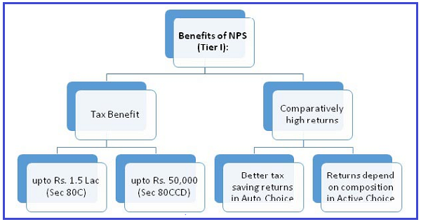 tax-benefit-of-nps-simple-tax-india
