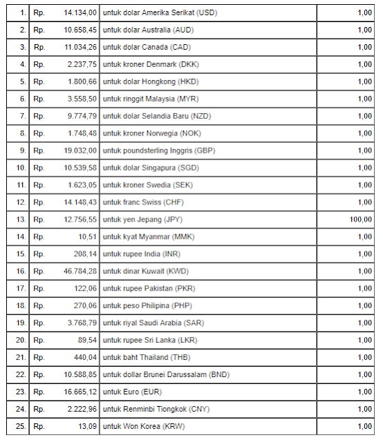 Kurs Pajak Hari Ini 23 s.d. 29 Mei 2018 Kurs Pajak Hari Ini 23 s.d. 29 Mei 2018