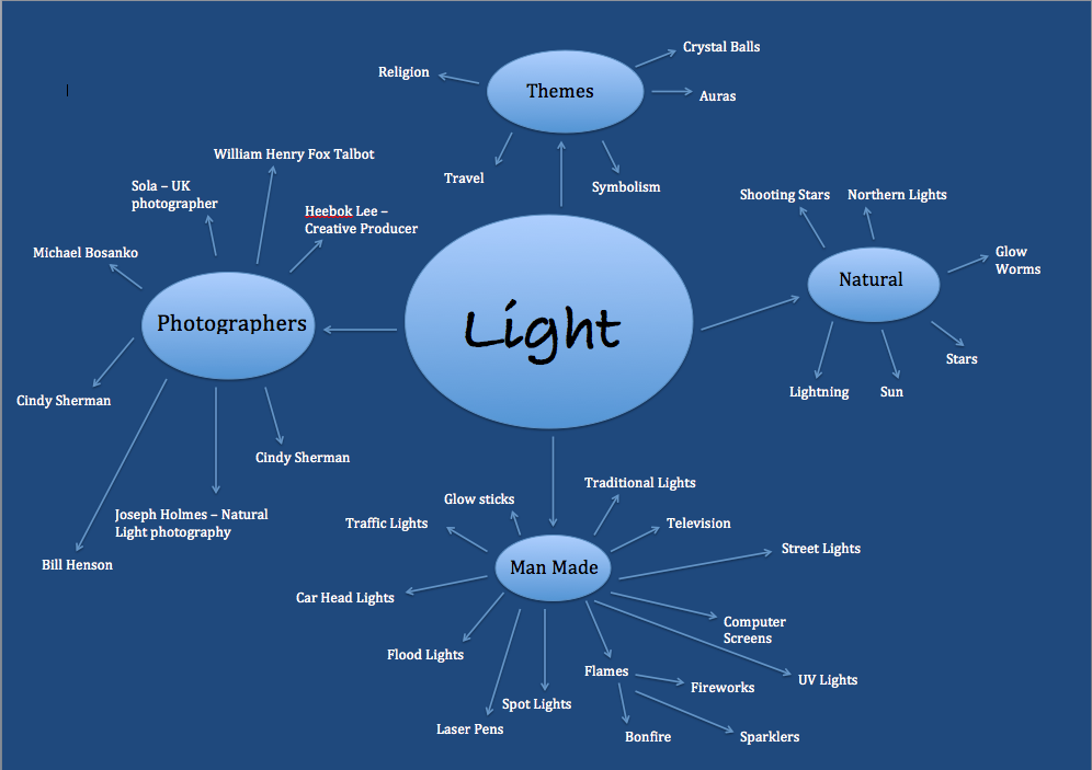 Yvonne Masters Photography Blog Mindmap Of Light AS Photography Yvonne Masters Photography Blog Mindmap Of Light AS Photography