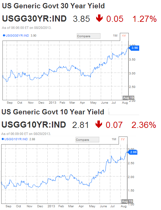 The Bullish Bear US TREASURY BOND YIELDS Where are they headed if