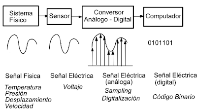 Convertidor Analógico Digital. Convertidor Analógico Digital.