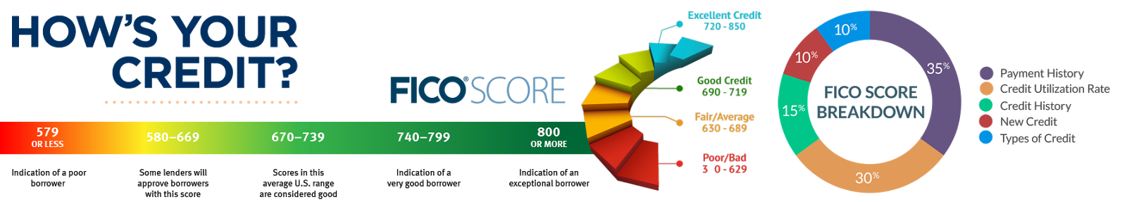 Fico Credit Score