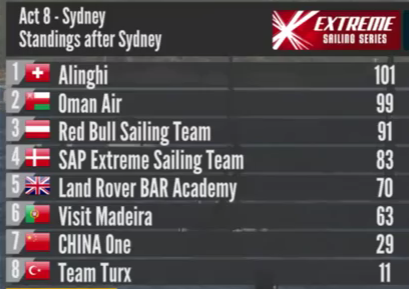 Final results Extreme Sailing Series 2016