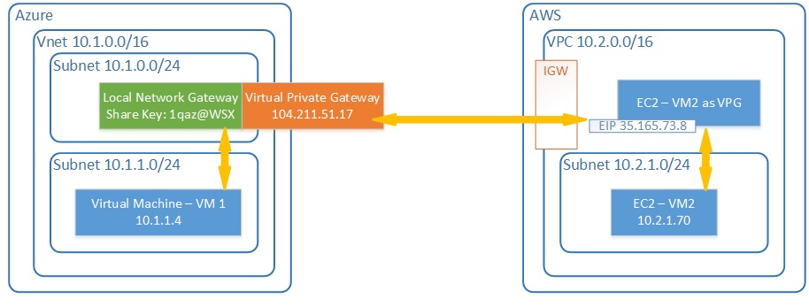 塞郎碎碎唸: AWS VPC 與 Azure VNet 互通