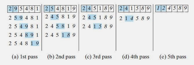 Bubble Sort Algorithm in Java - JAVA Solutions