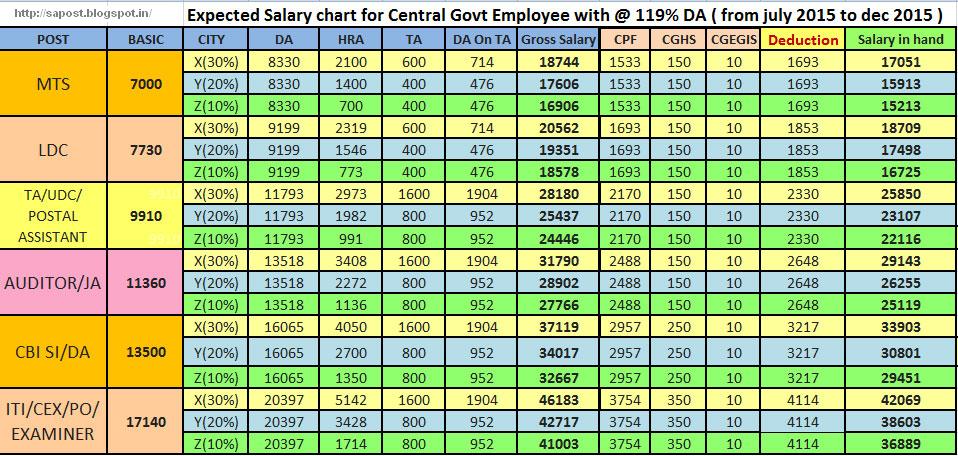 .: SALARY CHART OF NEWLY RECRUITED CENTRAL GOVT. EMPLOYEES