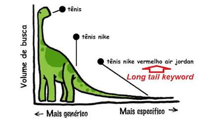 Long Tail SEO